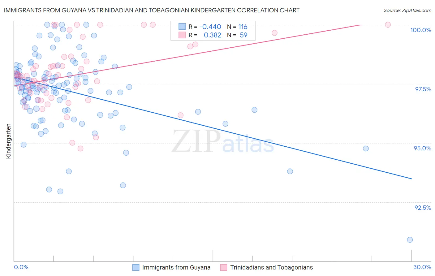 Immigrants from Guyana vs Trinidadian and Tobagonian Kindergarten