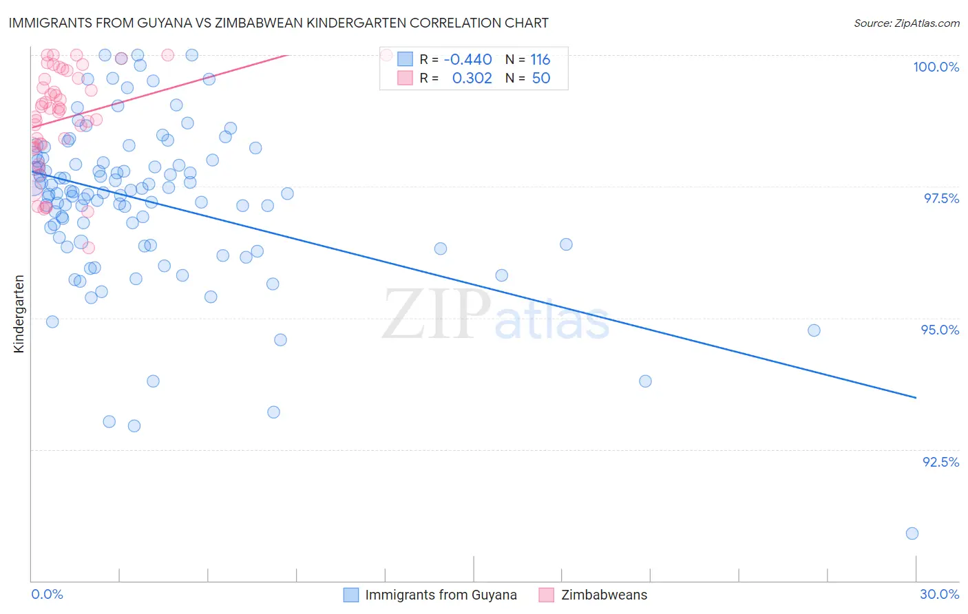 Immigrants from Guyana vs Zimbabwean Kindergarten