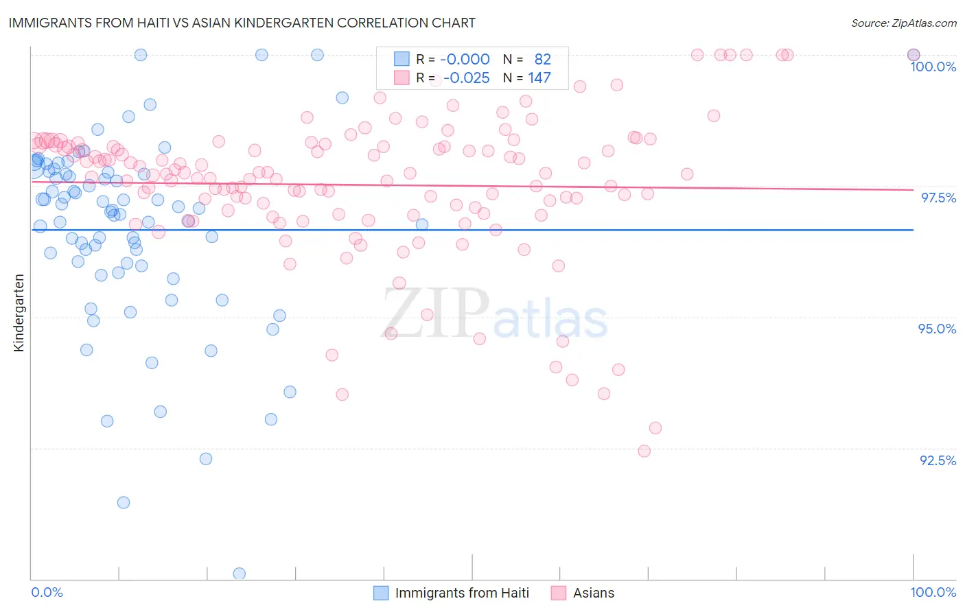 Immigrants from Haiti vs Asian Kindergarten