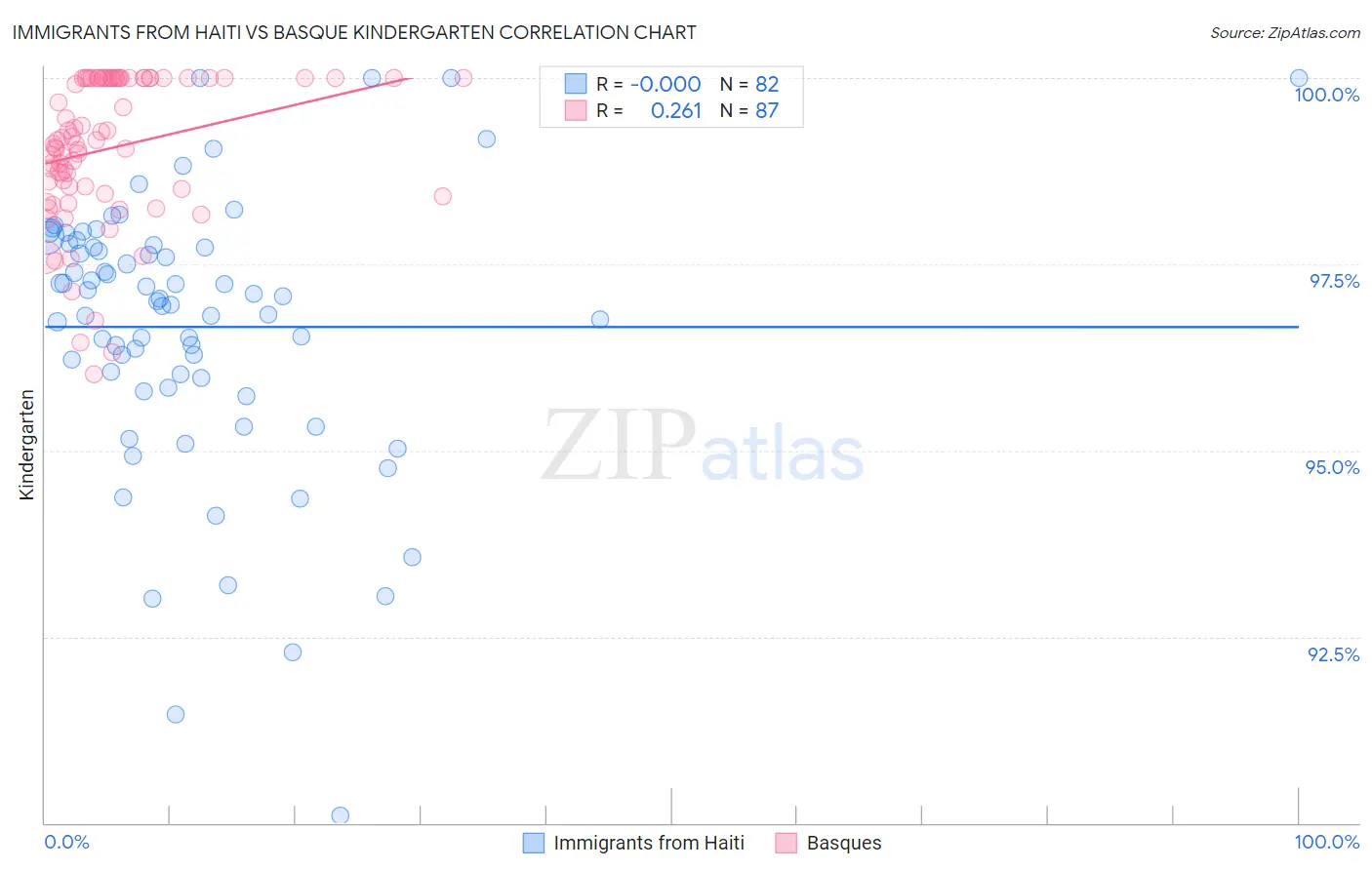 Immigrants from Haiti vs Basque Kindergarten