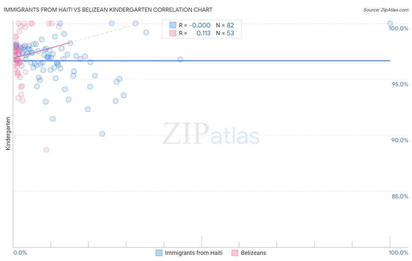 Immigrants from Haiti vs Belizean Kindergarten