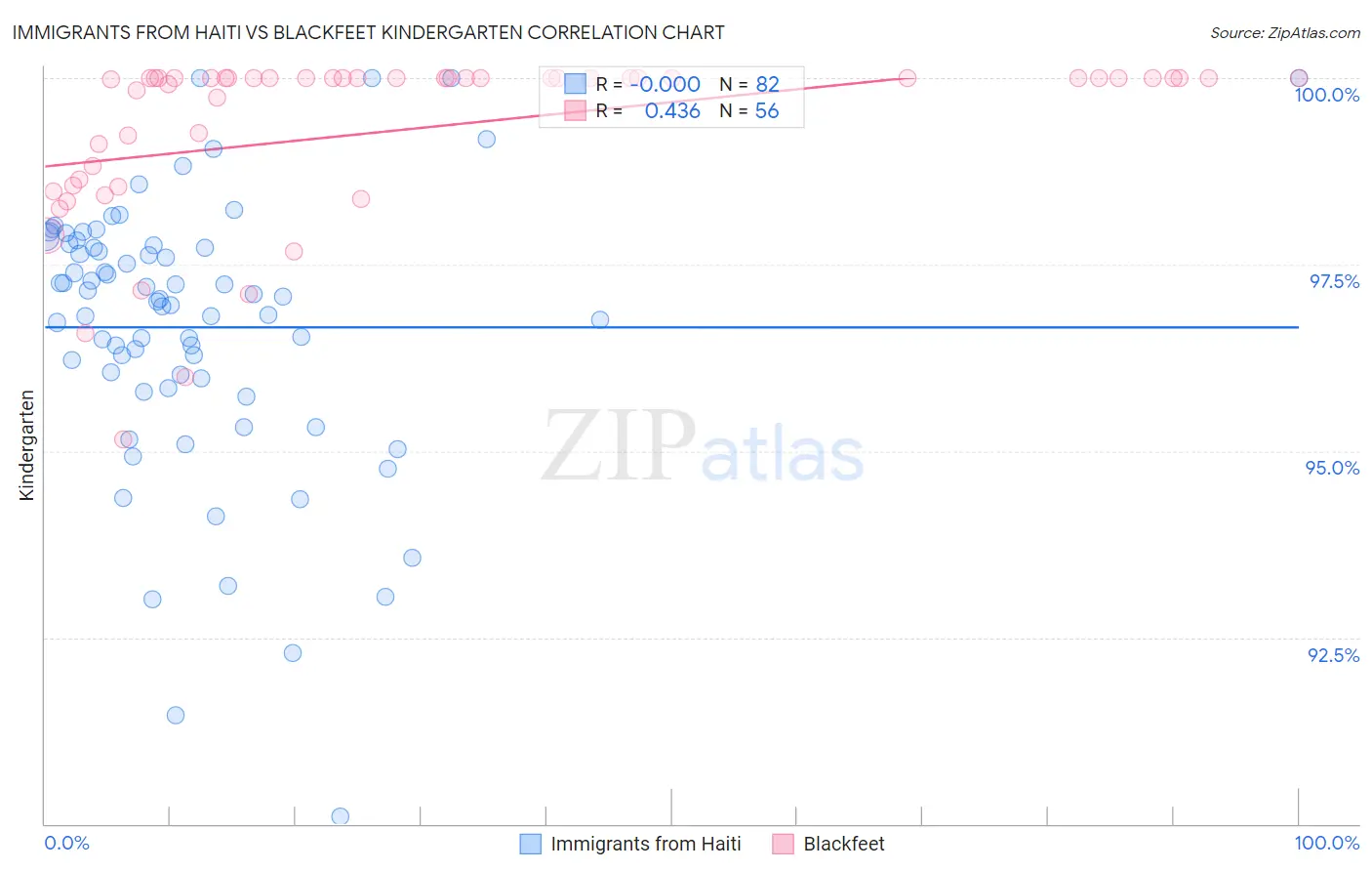 Immigrants from Haiti vs Blackfeet Kindergarten