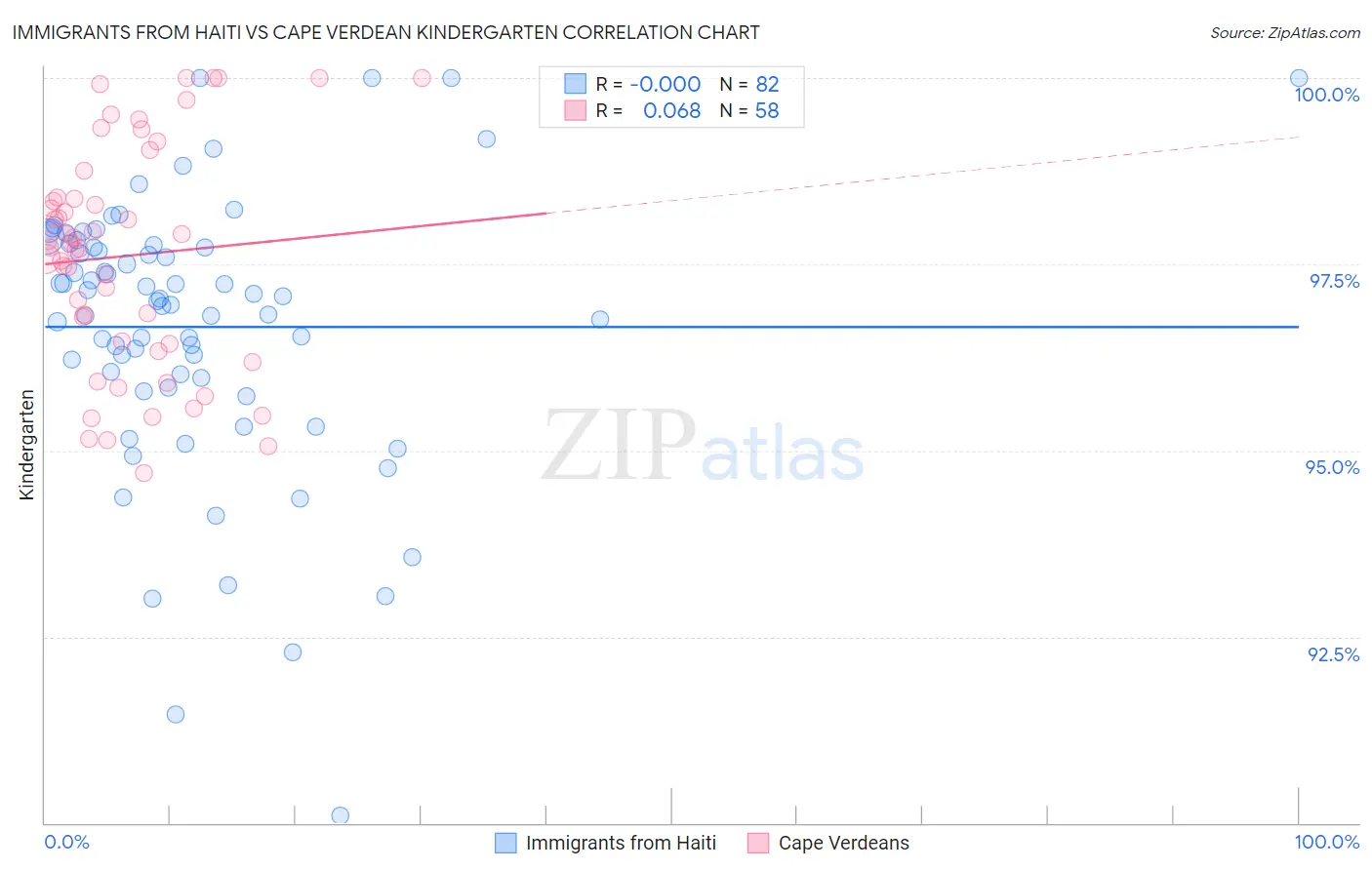 Immigrants from Haiti vs Cape Verdean Kindergarten