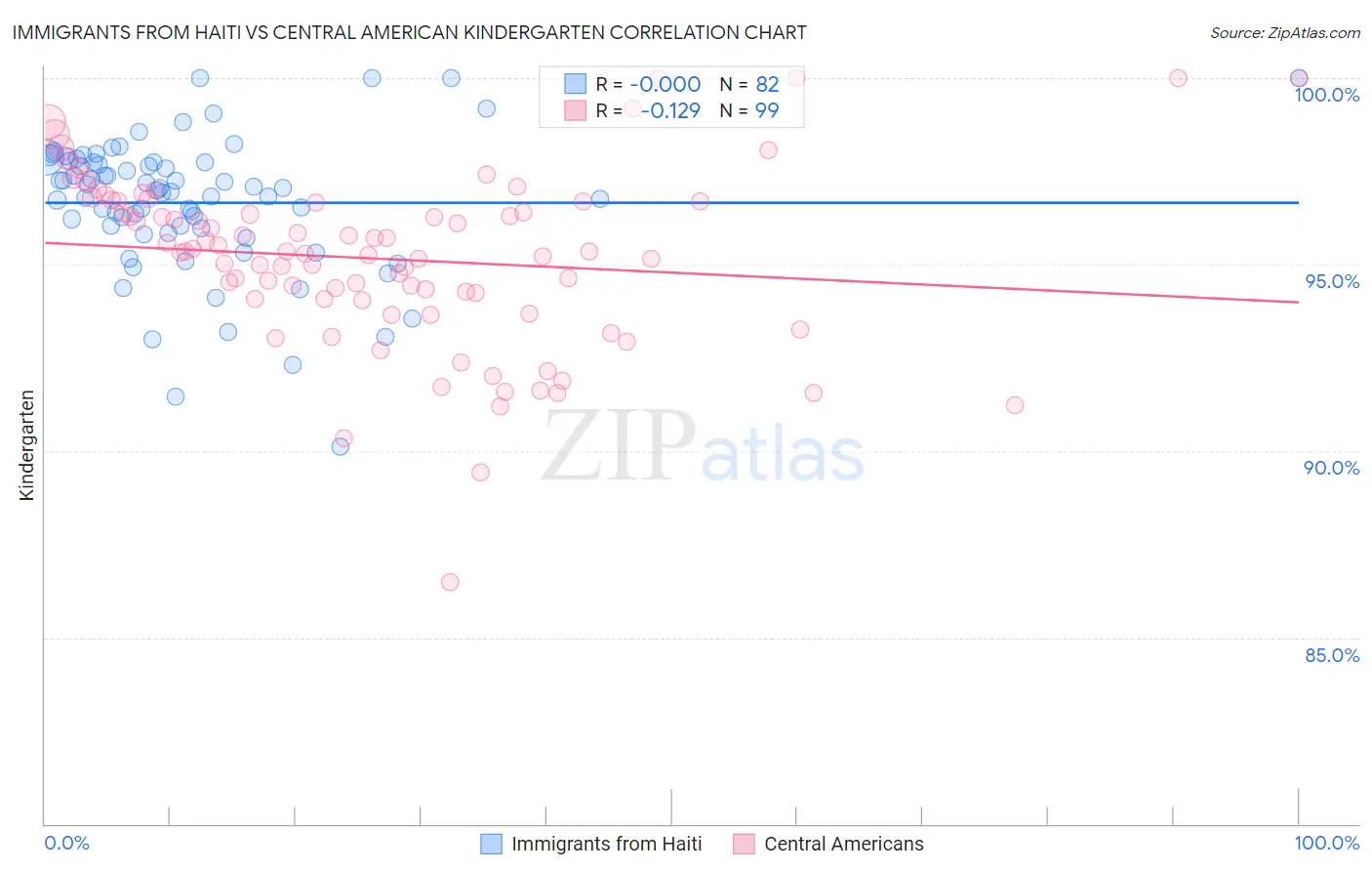 Immigrants from Haiti vs Central American Kindergarten