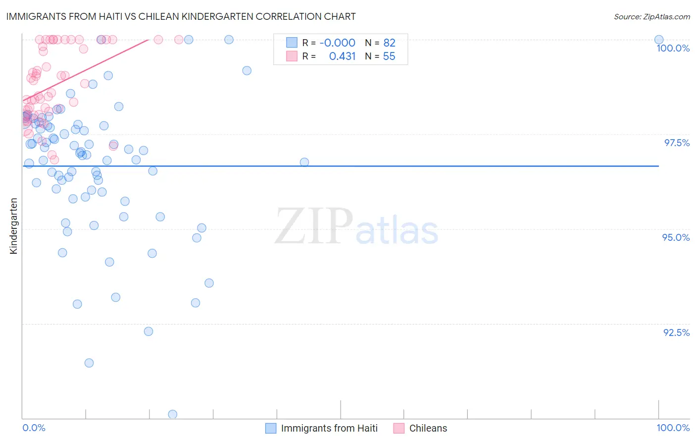 Immigrants from Haiti vs Chilean Kindergarten