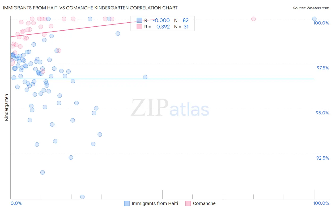 Immigrants from Haiti vs Comanche Kindergarten