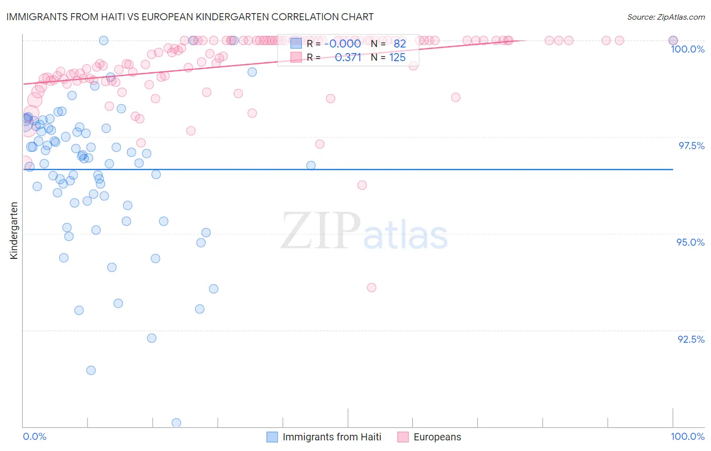 Immigrants from Haiti vs European Kindergarten