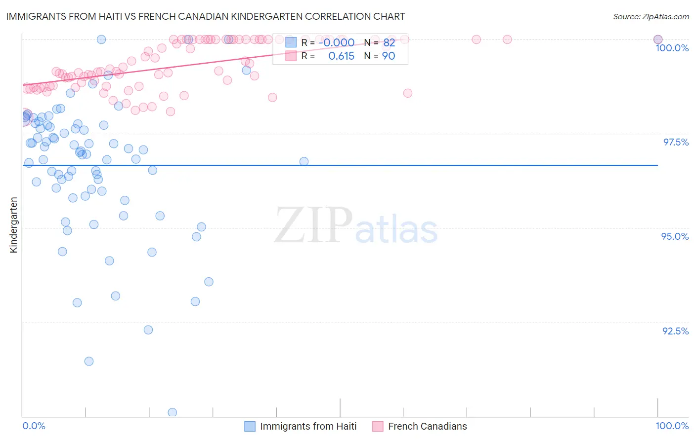 Immigrants from Haiti vs French Canadian Kindergarten
