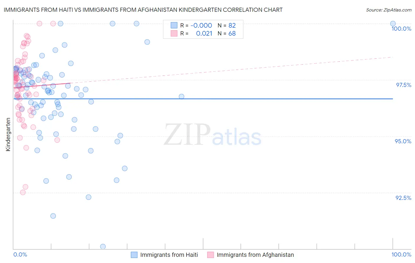 Immigrants from Haiti vs Immigrants from Afghanistan Kindergarten