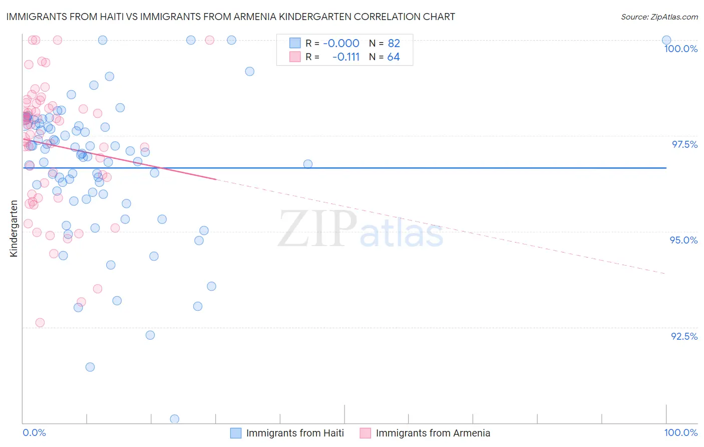 Immigrants from Haiti vs Immigrants from Armenia Kindergarten