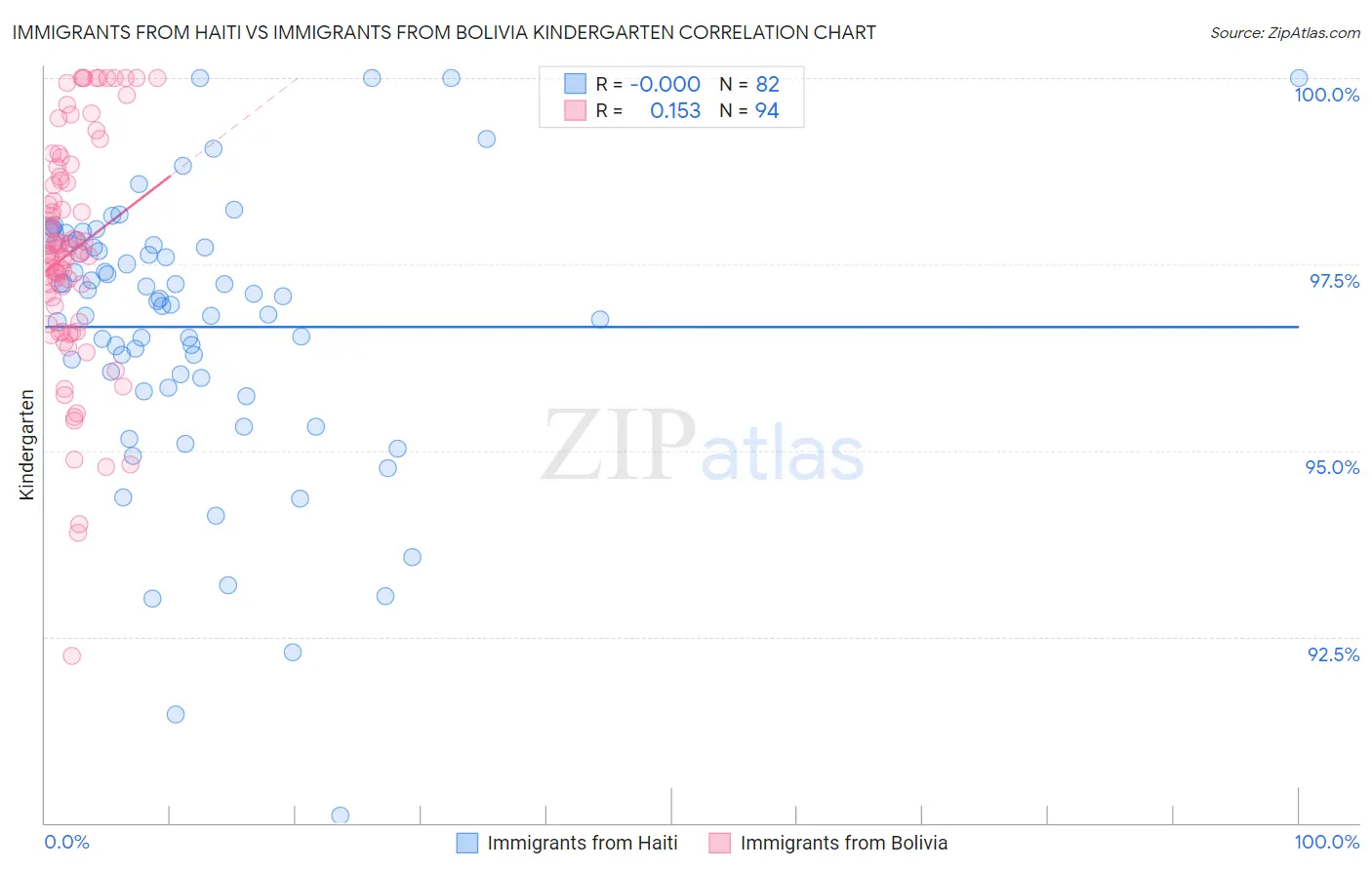 Immigrants from Haiti vs Immigrants from Bolivia Kindergarten