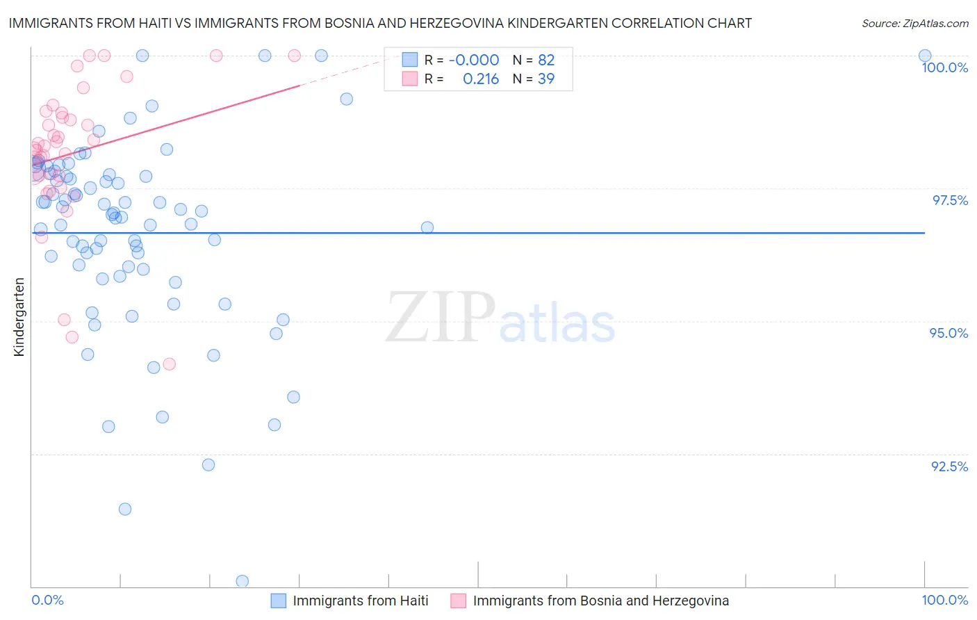 Immigrants from Haiti vs Immigrants from Bosnia and Herzegovina Kindergarten