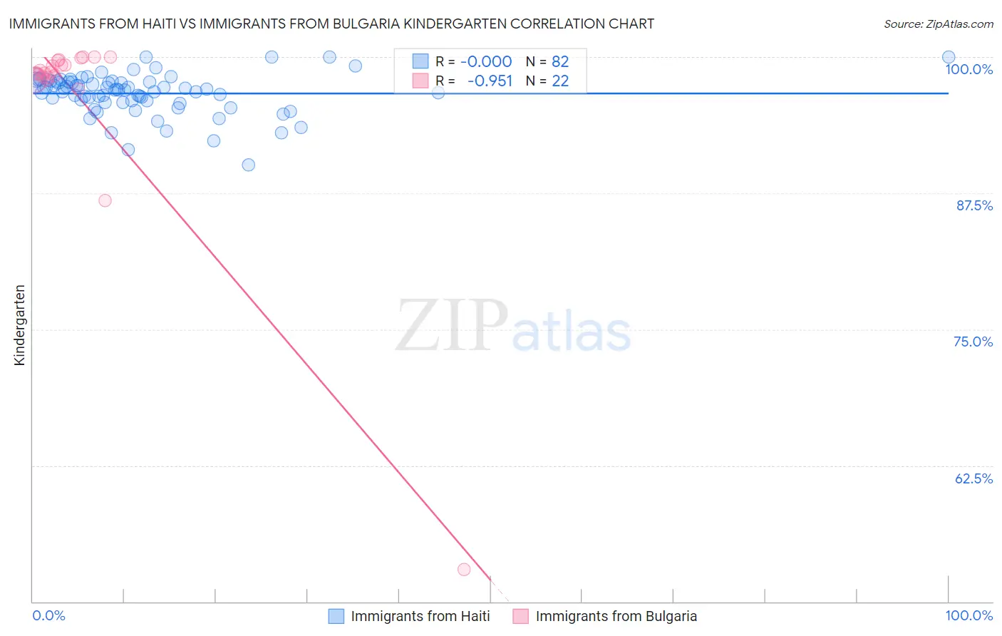 Immigrants from Haiti vs Immigrants from Bulgaria Kindergarten