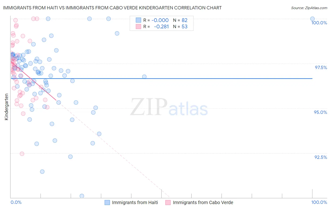 Immigrants from Haiti vs Immigrants from Cabo Verde Kindergarten