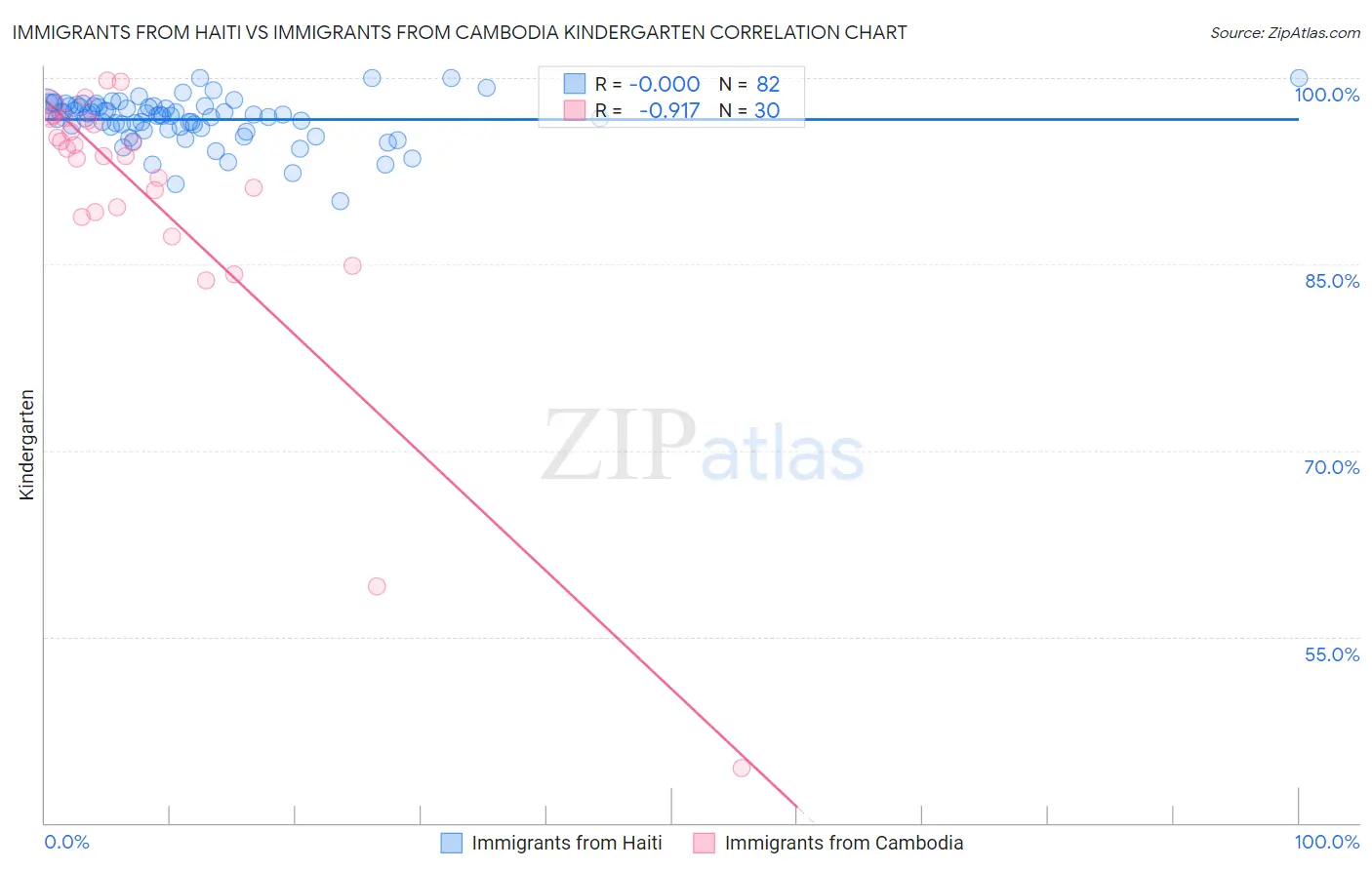 Immigrants from Haiti vs Immigrants from Cambodia Kindergarten