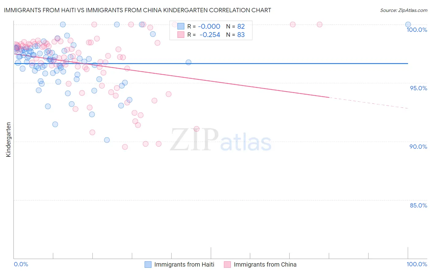 Immigrants from Haiti vs Immigrants from China Kindergarten