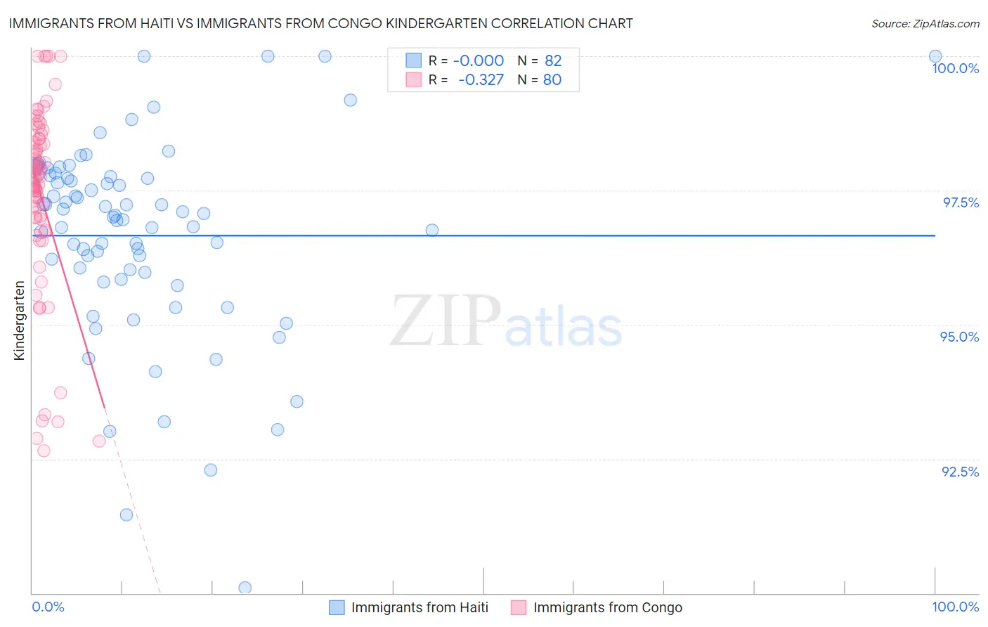 Immigrants from Haiti vs Immigrants from Congo Kindergarten