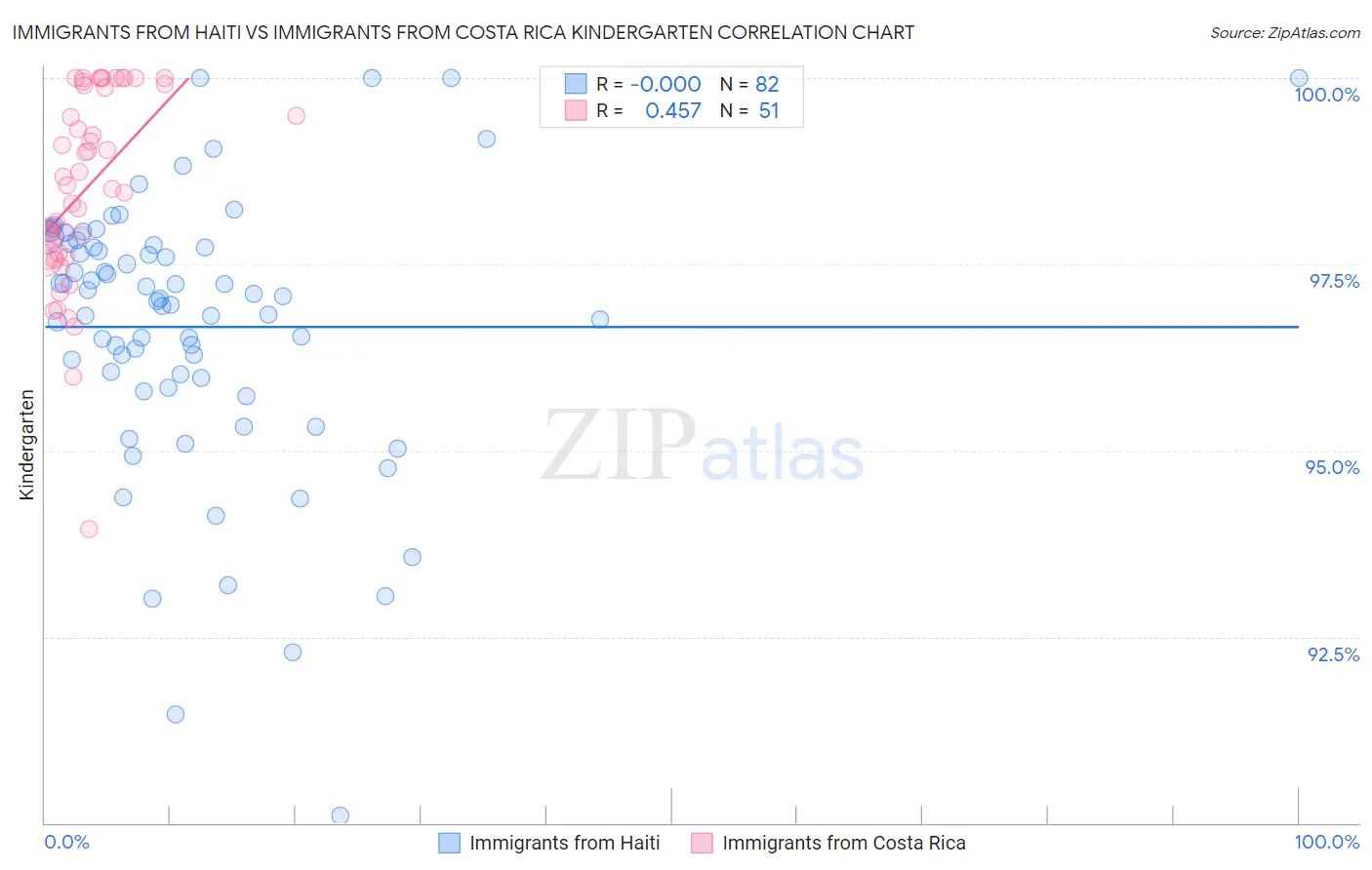 Immigrants from Haiti vs Immigrants from Costa Rica Kindergarten