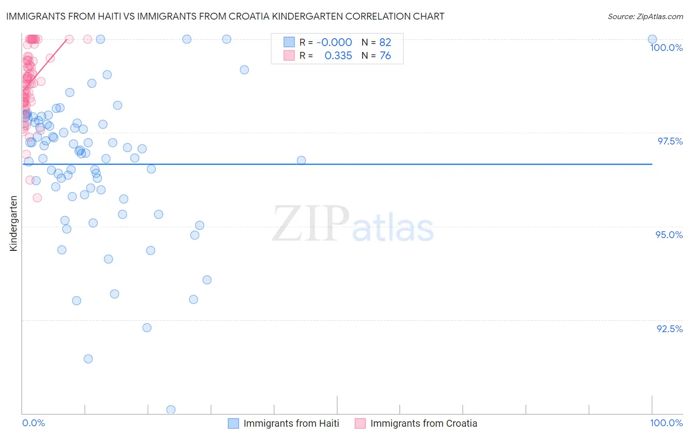 Immigrants from Haiti vs Immigrants from Croatia Kindergarten