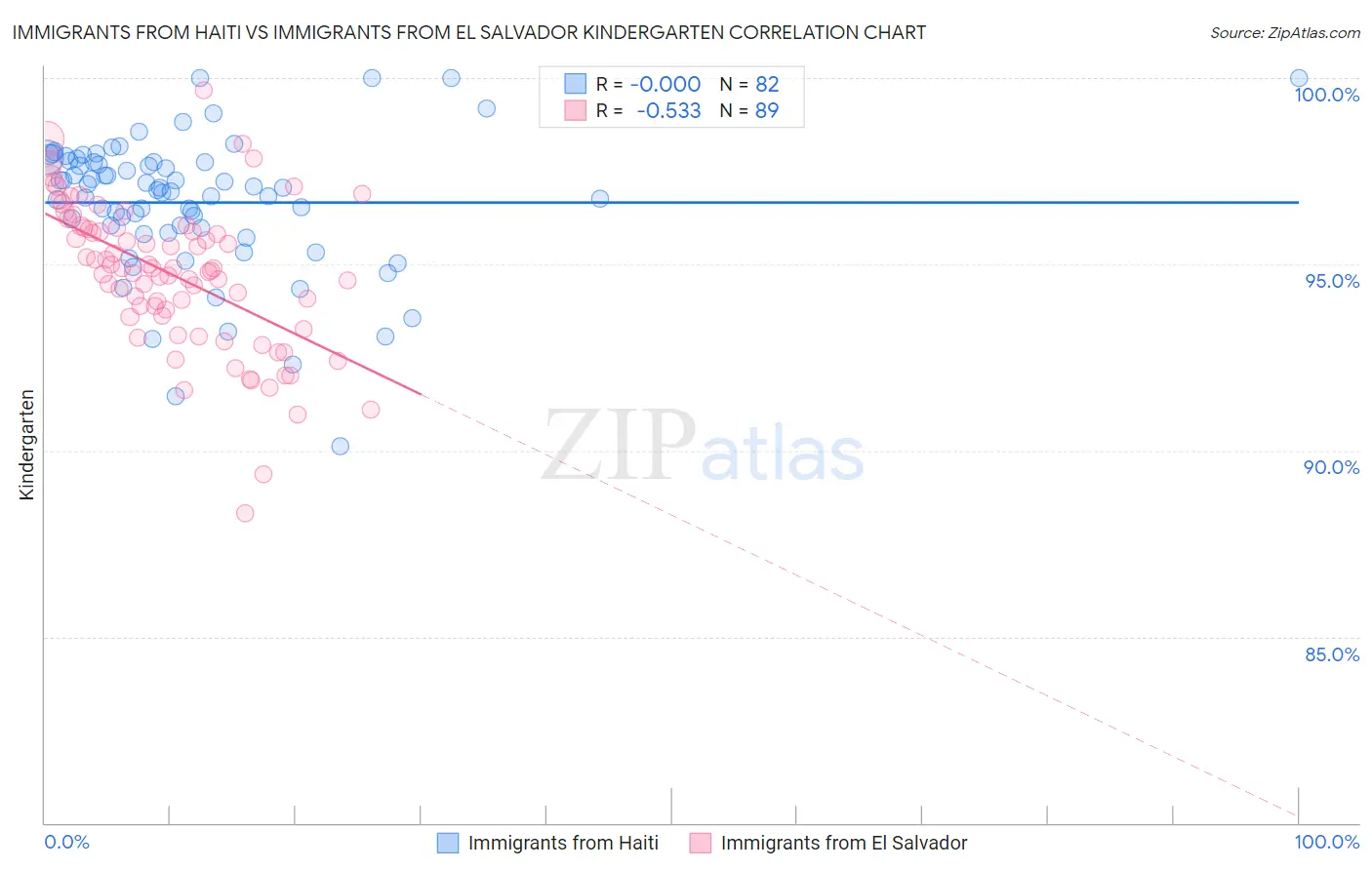 Immigrants from Haiti vs Immigrants from El Salvador Kindergarten
