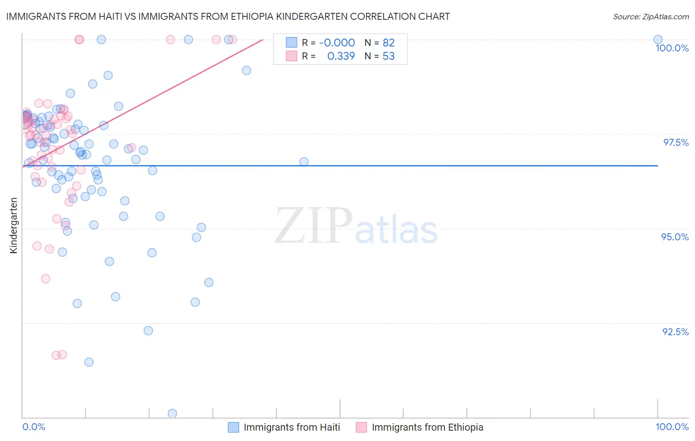 Immigrants from Haiti vs Immigrants from Ethiopia Kindergarten