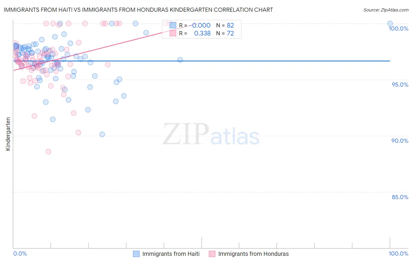 Immigrants from Haiti vs Immigrants from Honduras Kindergarten