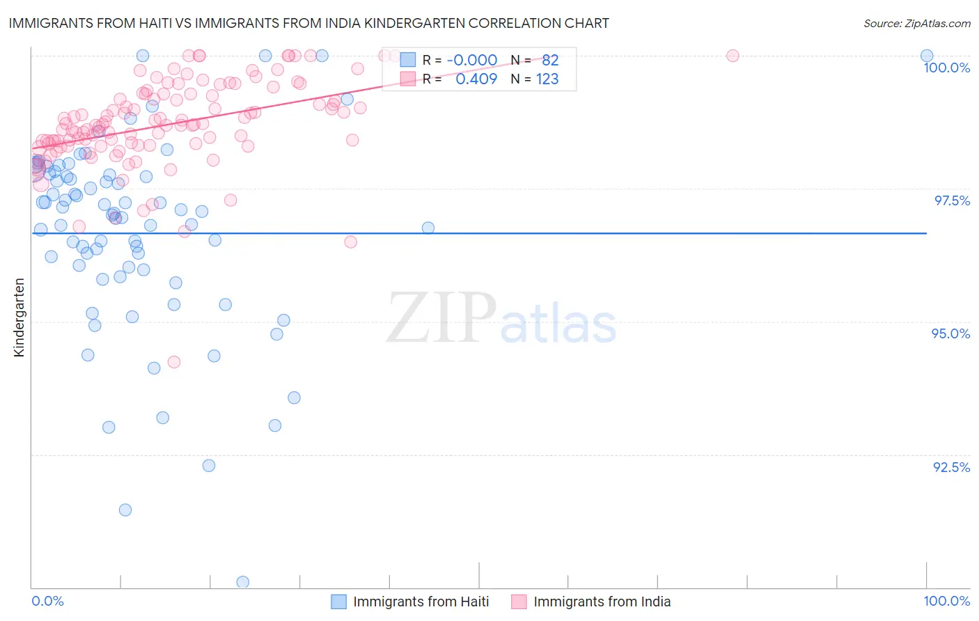 Immigrants from Haiti vs Immigrants from India Kindergarten