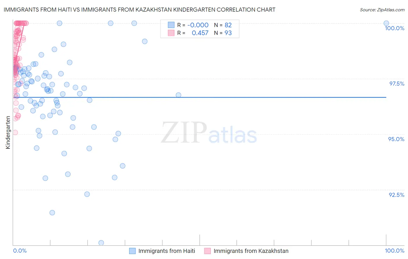 Immigrants from Haiti vs Immigrants from Kazakhstan Kindergarten