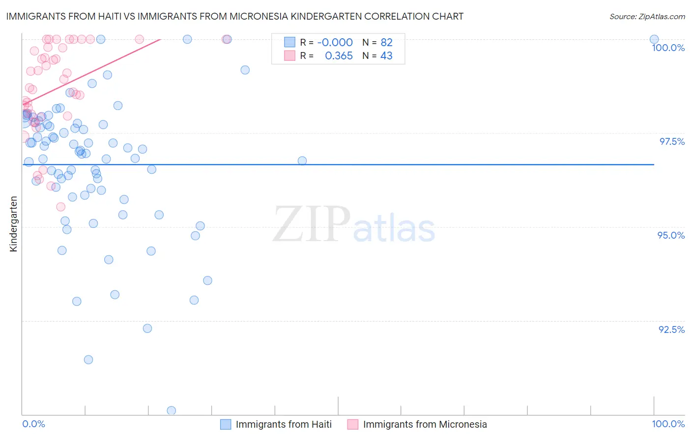 Immigrants from Haiti vs Immigrants from Micronesia Kindergarten