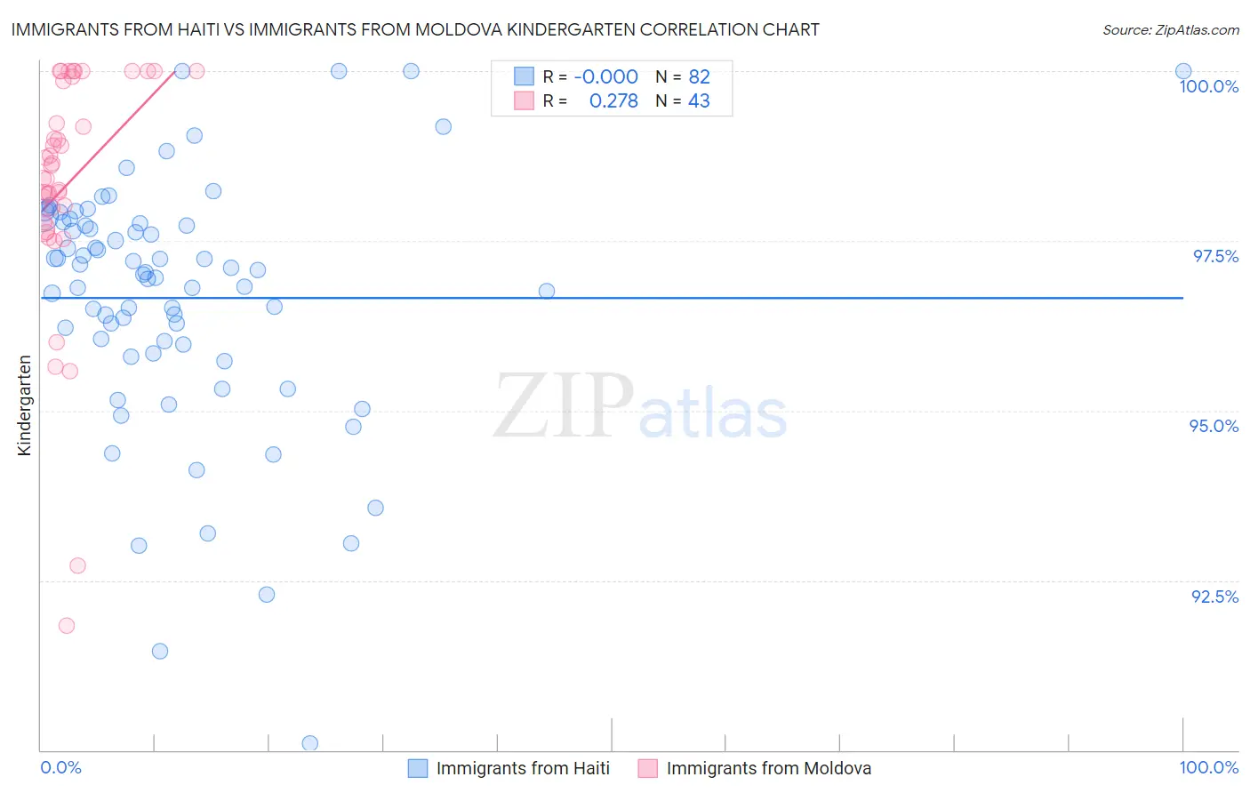 Immigrants from Haiti vs Immigrants from Moldova Kindergarten