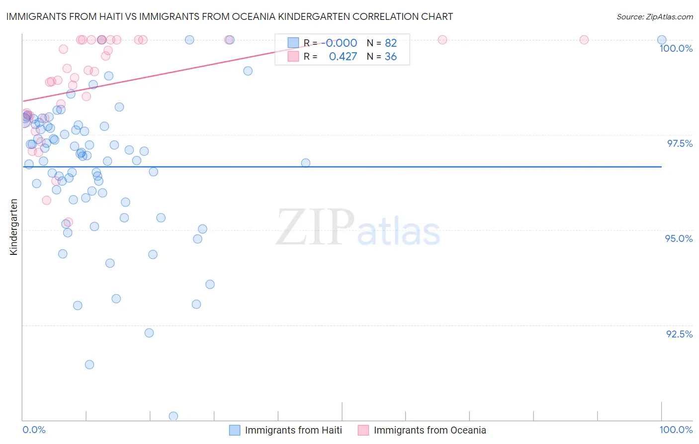 Immigrants from Haiti vs Immigrants from Oceania Kindergarten