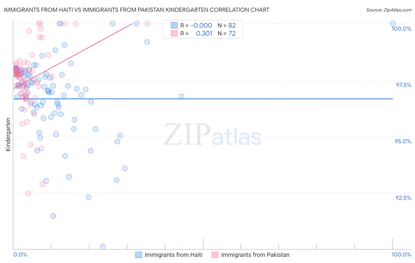 Immigrants from Haiti vs Immigrants from Pakistan Kindergarten