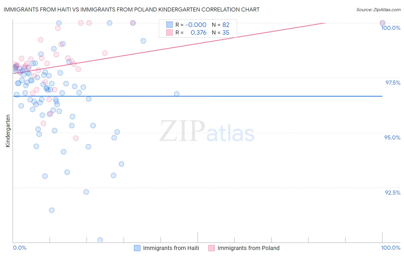 Immigrants from Haiti vs Immigrants from Poland Kindergarten