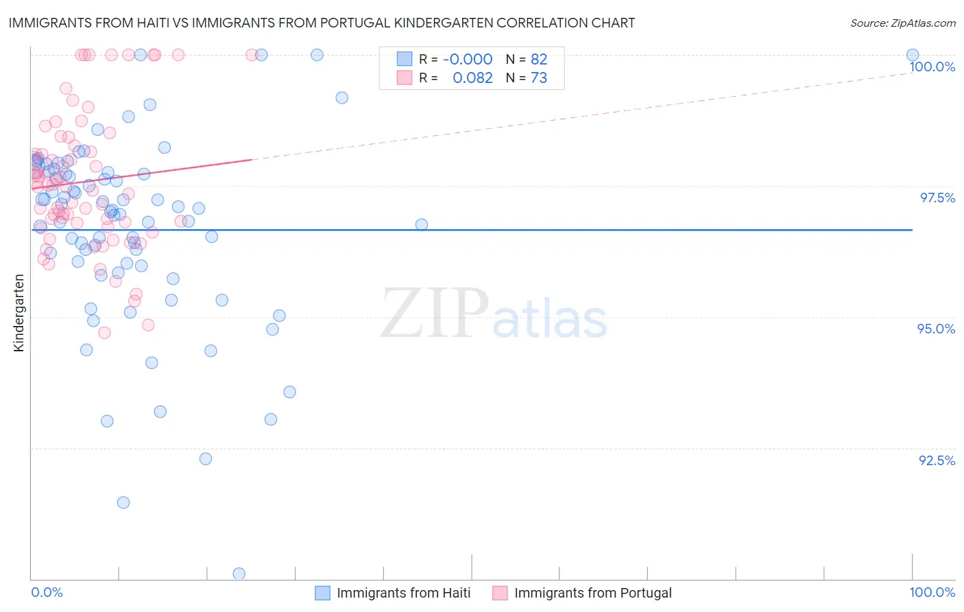 Immigrants from Haiti vs Immigrants from Portugal Kindergarten