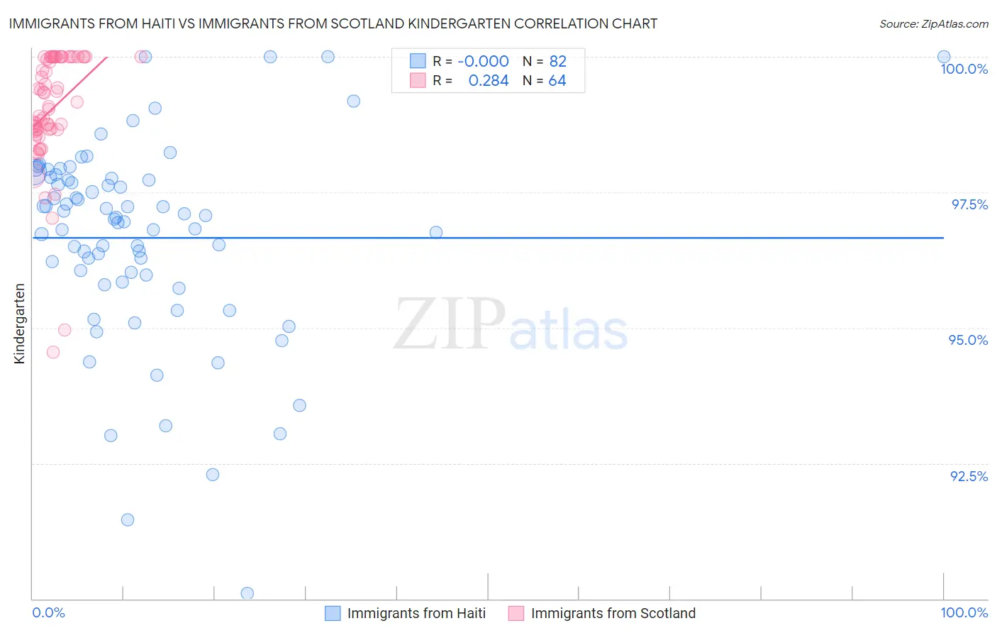 Immigrants from Haiti vs Immigrants from Scotland Kindergarten