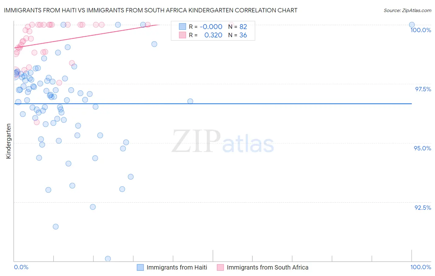 Immigrants from Haiti vs Immigrants from South Africa Kindergarten