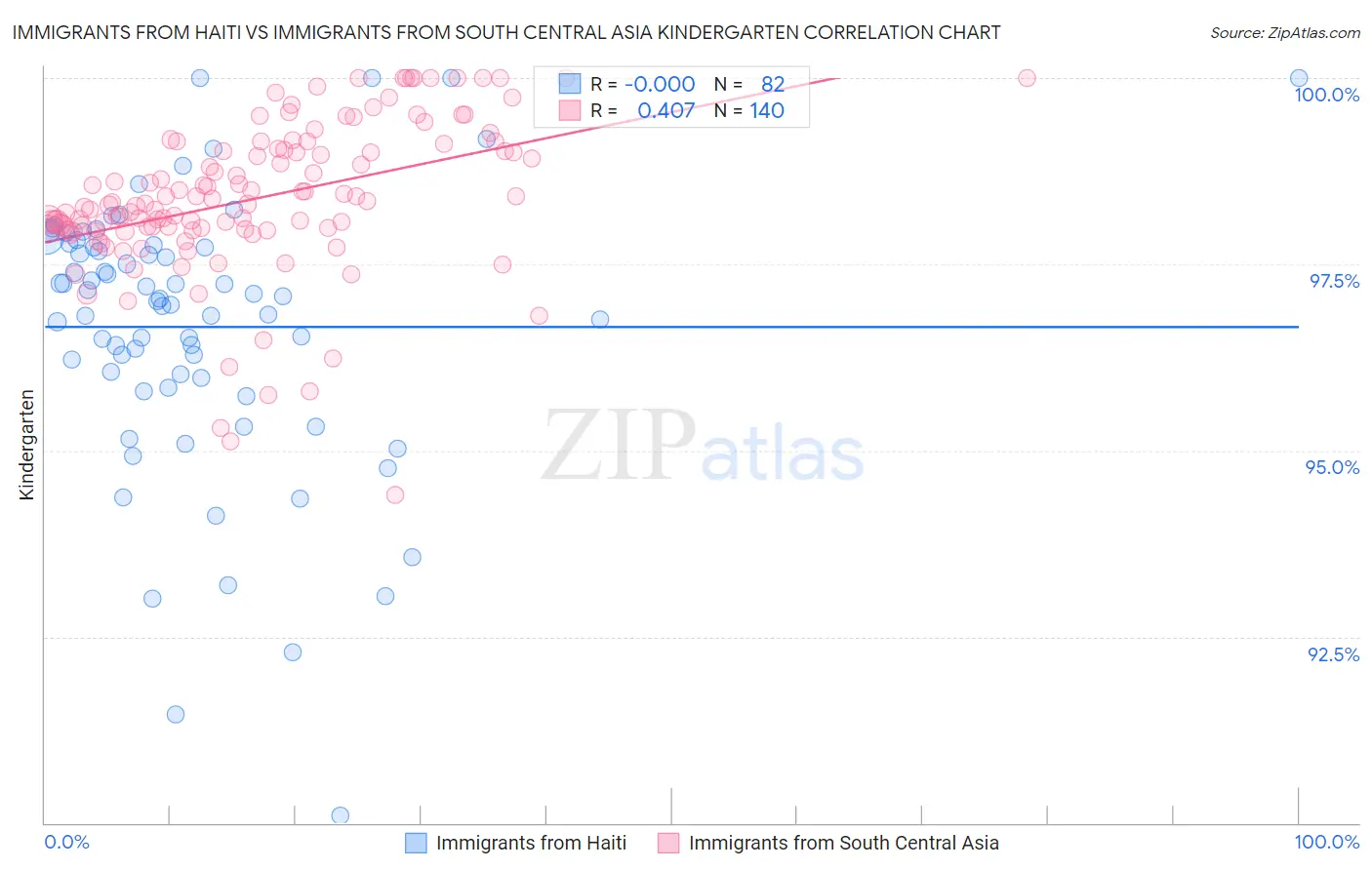 Immigrants from Haiti vs Immigrants from South Central Asia Kindergarten