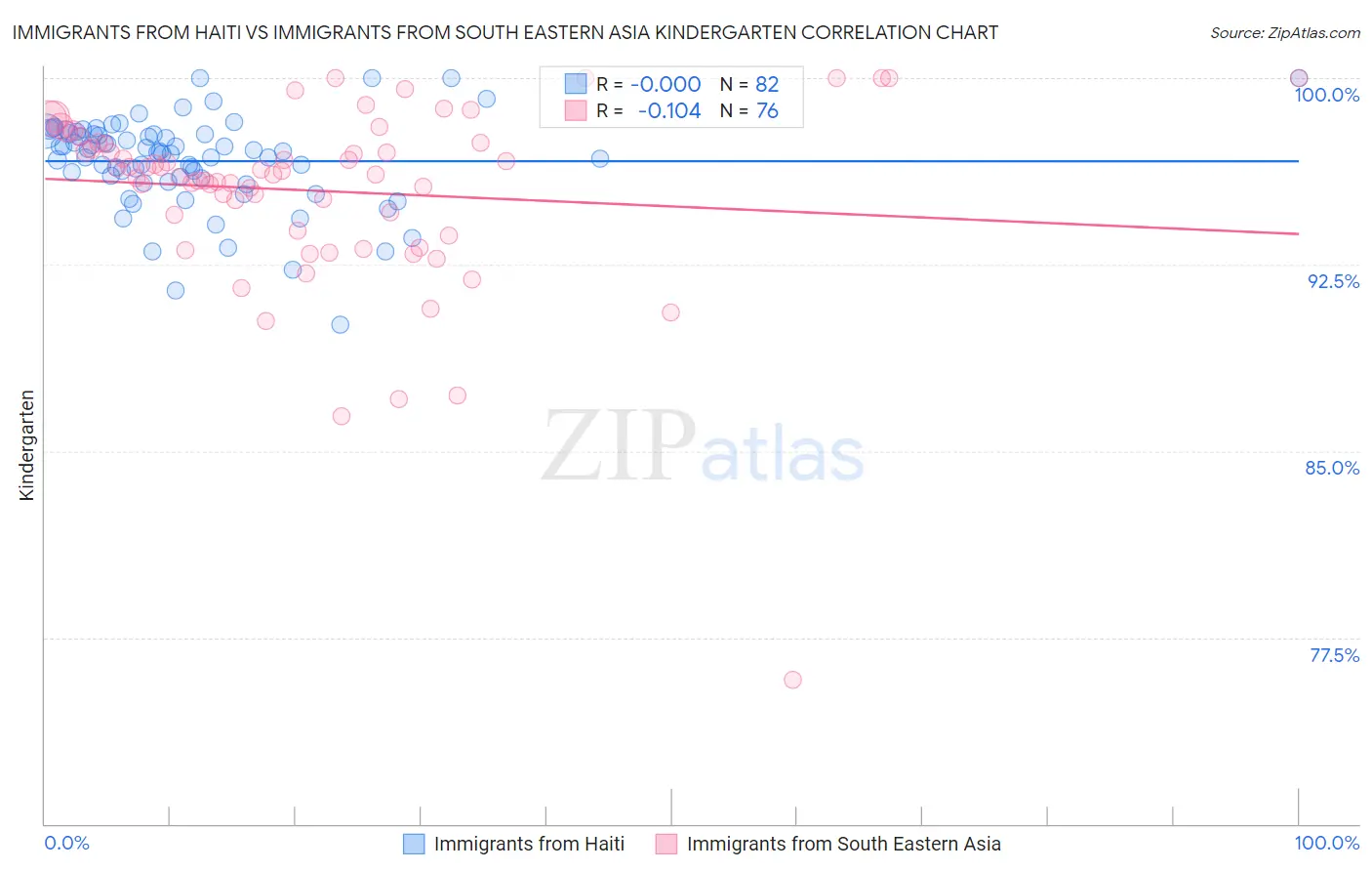 Immigrants from Haiti vs Immigrants from South Eastern Asia Kindergarten