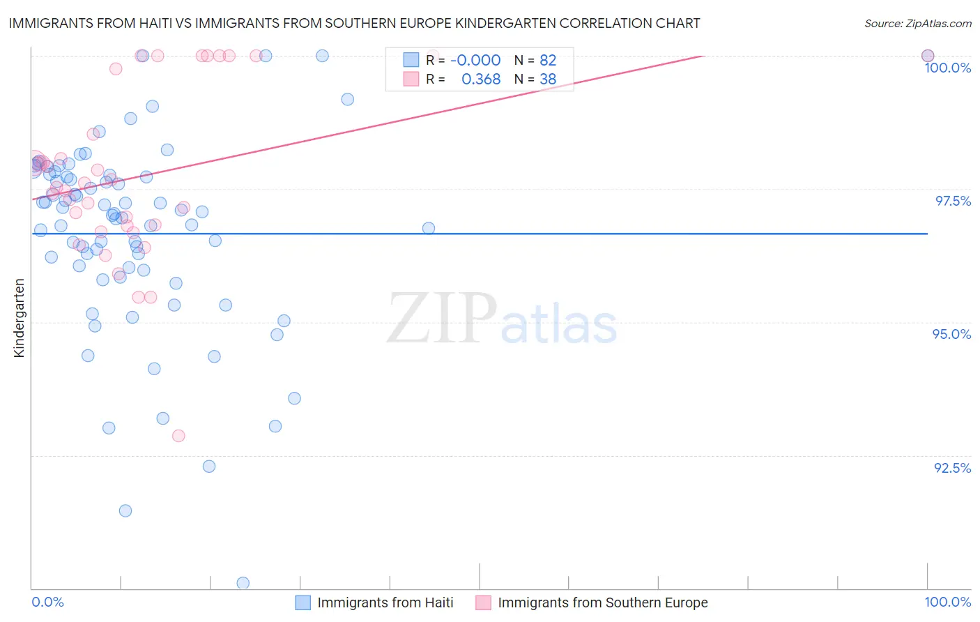 Immigrants from Haiti vs Immigrants from Southern Europe Kindergarten