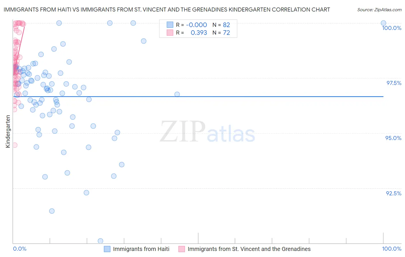 Immigrants from Haiti vs Immigrants from St. Vincent and the Grenadines Kindergarten