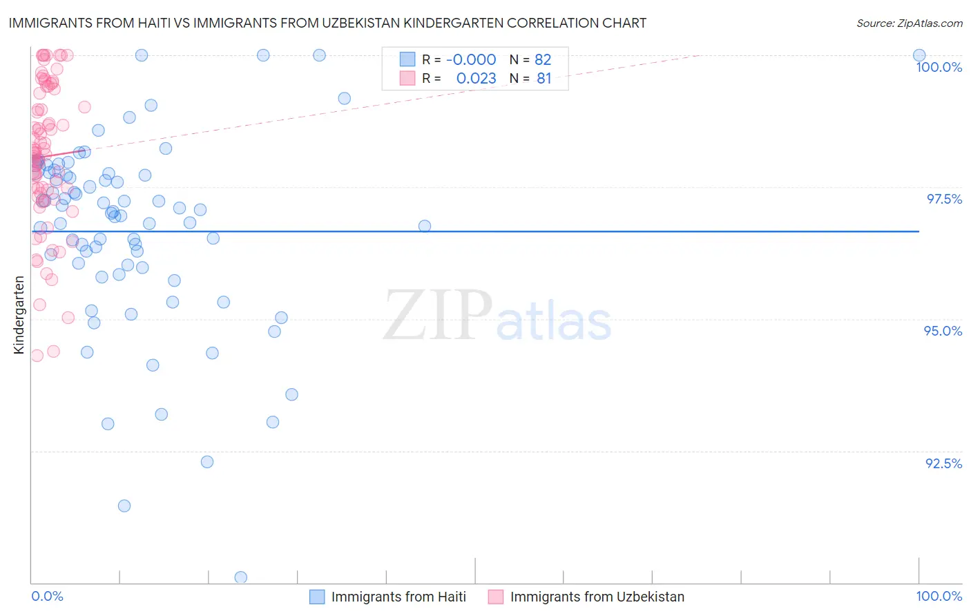 Immigrants from Haiti vs Immigrants from Uzbekistan Kindergarten