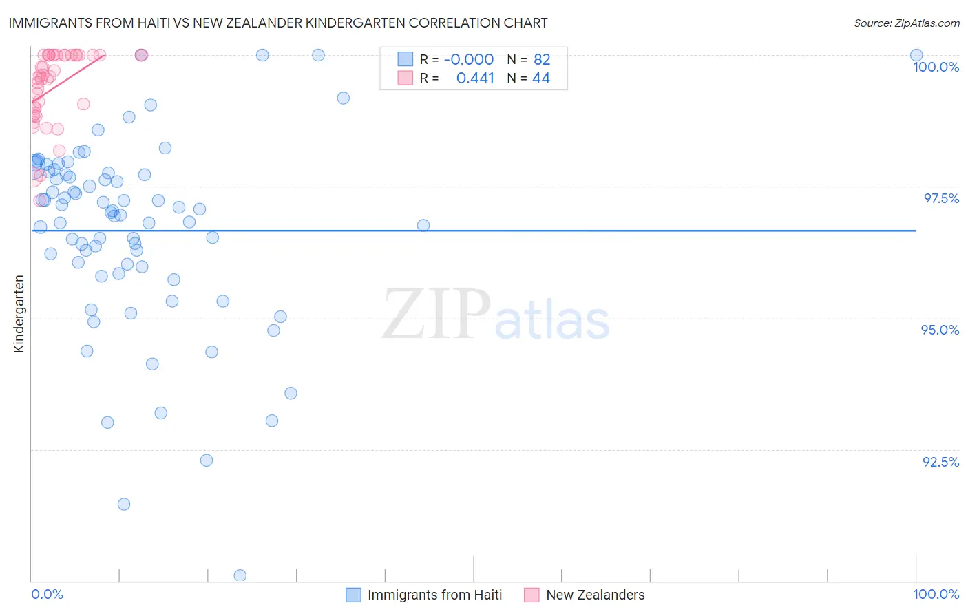 Immigrants from Haiti vs New Zealander Kindergarten