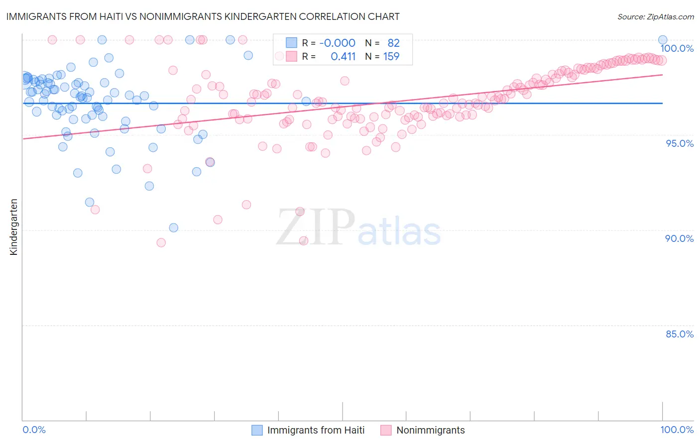 Immigrants from Haiti vs Nonimmigrants Kindergarten