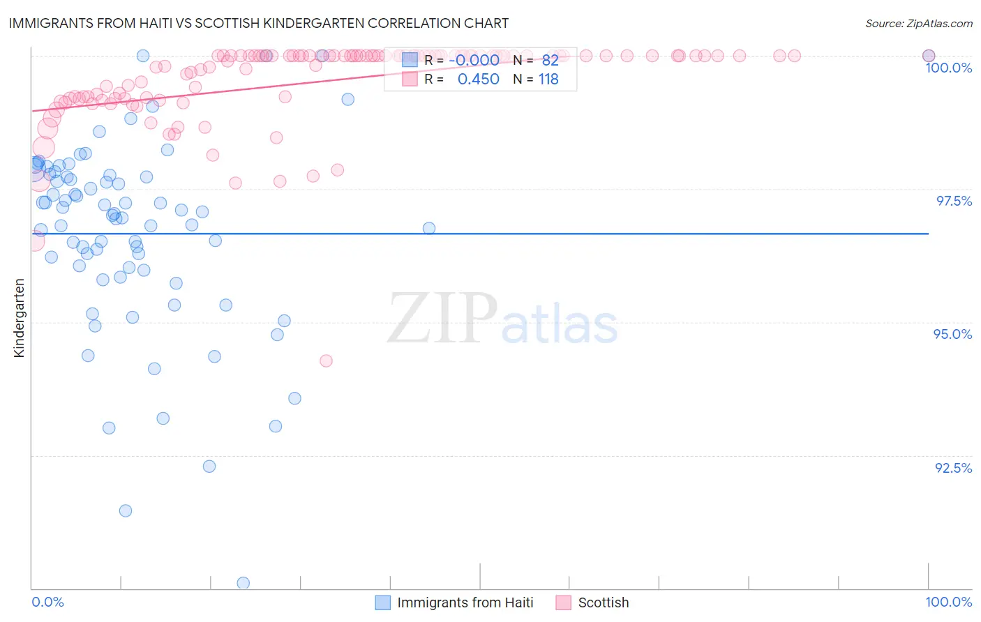 Immigrants from Haiti vs Scottish Kindergarten