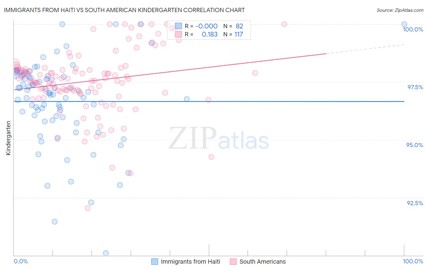Immigrants from Haiti vs South American Kindergarten