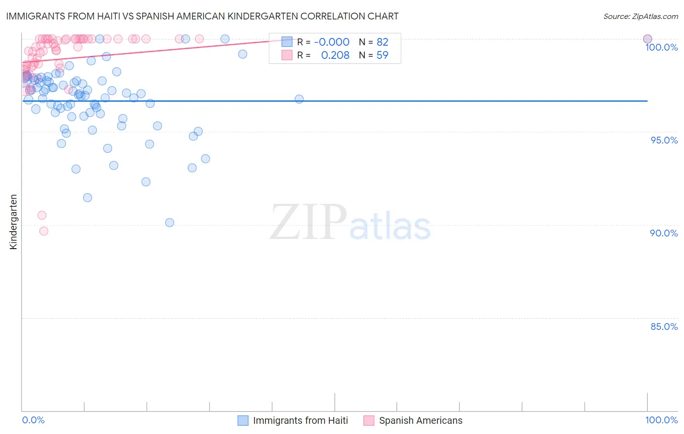 Immigrants from Haiti vs Spanish American Kindergarten