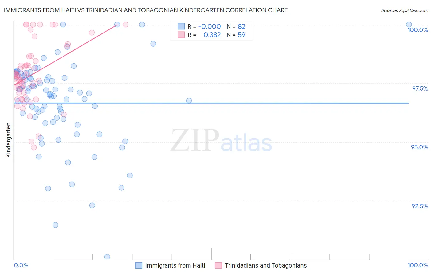 Immigrants from Haiti vs Trinidadian and Tobagonian Kindergarten