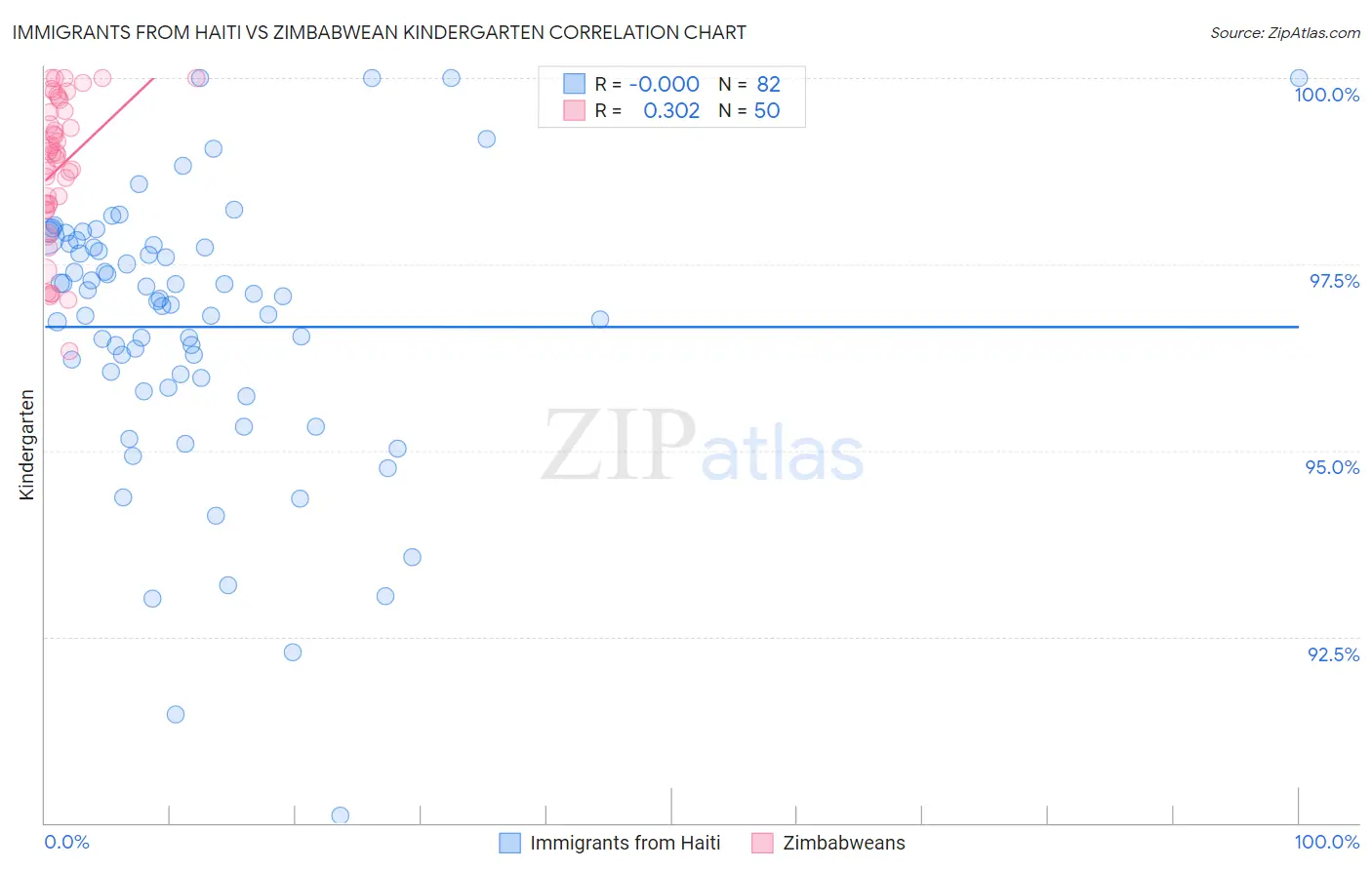 Immigrants from Haiti vs Zimbabwean Kindergarten