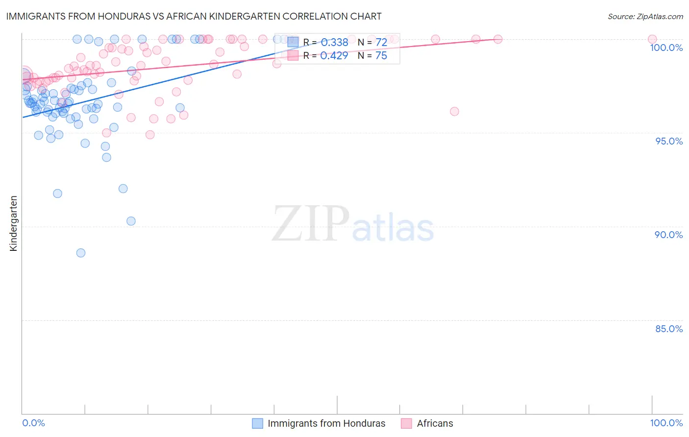 Immigrants from Honduras vs African Kindergarten