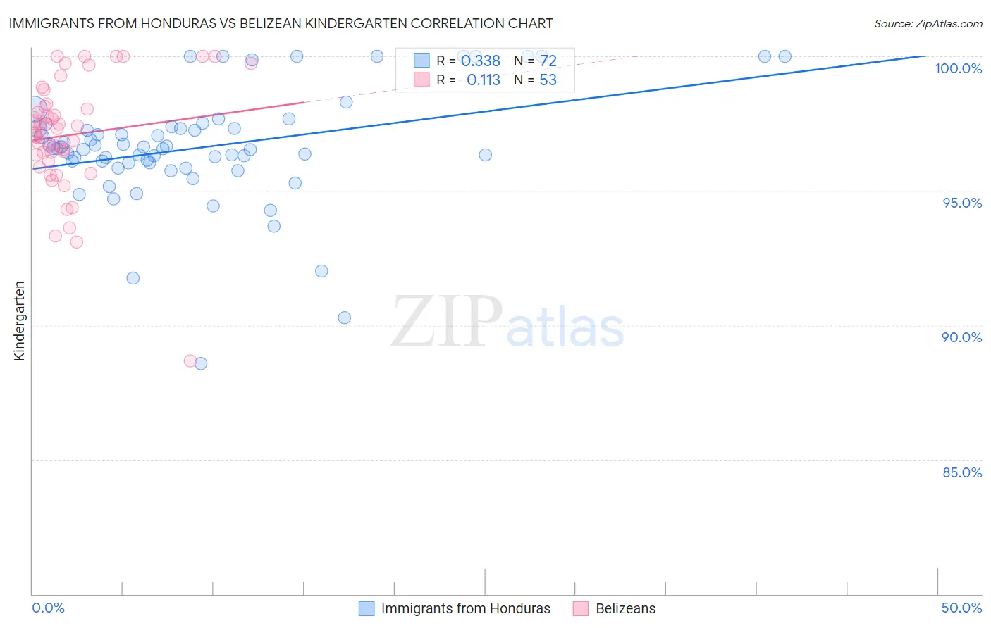 Immigrants from Honduras vs Belizean Kindergarten